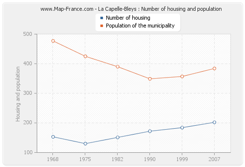 La Capelle-Bleys : Number of housing and population